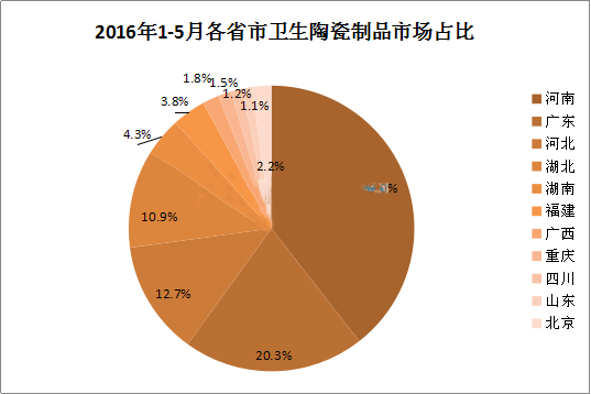 全國(guó)衛(wèi)生陶瓷